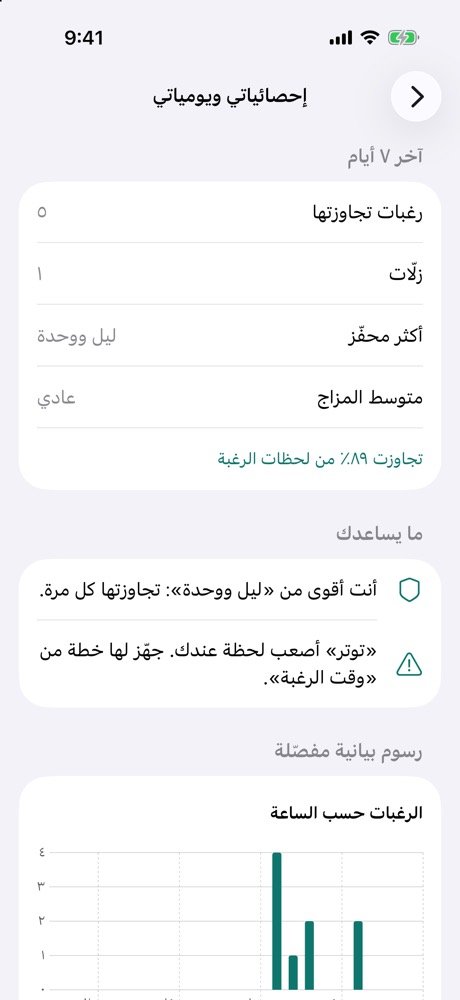 إحصائيات ثبات: رغبات تجاوزتها وزلات وأكثر محفز ومتوسط المزاج