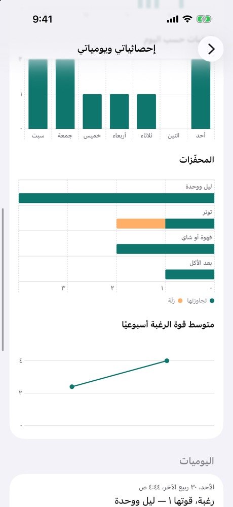 رسوم بيانية للرغبات حسب اليوم والمحفزات ومتوسط قوة الرغبة